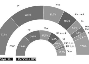 Según el CIS, el PP recorta distancia con el PSOE en intención de voto tras el 4M
