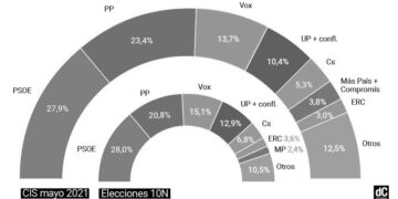 Según el CIS, el PP recorta distancia con el PSOE en intención de voto tras el 4M