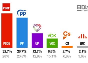 El PSOE repunta y aventaja en cuatro puntos al PP, según el CIS