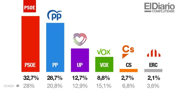 El PSOE repunta y aventaja en cuatro puntos al PP, según el CIS